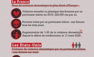 Des statistiques effroyables sur la violence à l’égard des femmes