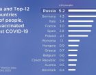 La Russie devance tous les pays d’Europe en nombre de personnes pleinement vaccinées contre le Covid-19