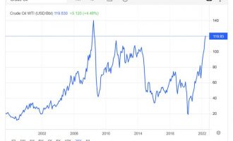 Le prix du pétrole brut atteint son + haut niveau depuis 2008 & les sanctions anti-russes continuent de faire boomerang de façon spectaculaire